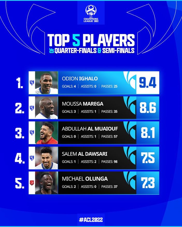 أفضل 5 لاعبين في ربع ونصف نهائي دوري أبطال آسيا